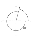 Illustration showing coterminal angles of 75&deg; and -285&deg;. Coterminal angles are angles drawn in standard position that have a common terminal side. In this illustration, only the negative angle is labeled with the proper degree measure.