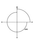 Illustration showing coterminal angles of 90&deg; and -270&deg;. Coterminal angles are angles drawn in standard position that have a common terminal side. In this illustration, only the negative angle is labeled with the proper degree measure.