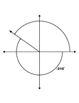 Illustration showing coterminal angles of 145&deg; and -215&deg;. Coterminal angles are angles drawn in standard position that have a common terminal side. In this illustration, only the negative angle is labeled with the proper degree measure.