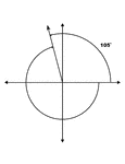 Illustration showing coterminal angles of 105&deg; and -255&deg;. Coterminal angles are angles drawn in standard position that have a common terminal side. In this illustration, only the positive angle is labeled with the proper degree measure.