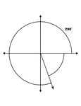 Illustration showing coterminal angles of 290&deg; and -70&deg;. Coterminal angles are angles drawn in standard position that have a common terminal side. In this illustration, only the positive angle is labeled with the proper degree measure.