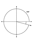 Illustration showing coterminal angles of 345&deg; and -15&deg;. Coterminal angles are angles drawn in standard position that have a common terminal side. In this illustration, only the positive angle is labeled with the proper degree measure.