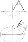 Illustrations used to construct an ellipse. Fig. 59 shows a compass at C used to strike a circle. Where the circle intersects the line at D and B, place pins. These pins represent the foci of the ellipse. Use a cord and a pencil to draw the ellipse as shown in figure 60. This illustrates the definition of an ellipse.
