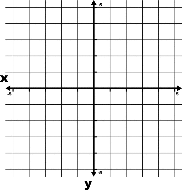 5 to 5 coordinate grid with axes and some increments labeled and grid