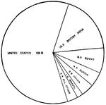 A pie graph of "Proportion of World's Supply of Cotton contributed by each country" labeled with country names and percentages.