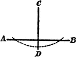 An illustration showing the construction used to erect a perpendicular from a point to a line. "With C as a center, draw the dotted circle arc so that it cuts the line at A and B. With A and B as centers, draw the dotted cross arcs at D with equal radii. Draw the required perpendicular through C and crossing D."