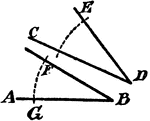 An illustration showing the construction used to erect an equal angle. "With D as a center, draw the dotted arc CE: and with the same radius and B as a center, draw the arc GF; then make GF equal to CE; then join BF, which will form the required angle, FBG=CDE."