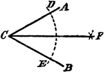 An illustration showing the construction used to divide an angle into two equal parts. "With C as a center, draw the dotted arc DE; with D and E as centers, draw the cross arcs at F with equal radii. Join CF, which divides the angle into the required parts."