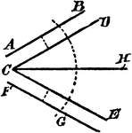 An illustration showing the construction used to divide an angle into two equal parts when the lines do not extend to a meeting point. "Draw the lined CD and CE parallel, and at equal distances from the lines AB and FG. With C as a center, draw the dotted arc BG; and with B and G as centers, draw the cross arcs H. Join CD, which divides the angle into the required equal parts."