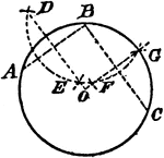 An illustration showing how to find the center of a circle which will pass through three given points A, B, and C. "With B as a center, draw the arc DEFG; and with the same radius and A as a center, draw the cross arcs D and F; also with C as a center, draw the cross arcs E and G. Join D and F, and also E and G, and the crossing o is the required center of the circle."