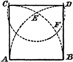 An illustration showing how to construct a square upon a given line. "With AB as radius and A and B as centers, draw the circle arcs AED and BEC. Divide the arc BE in two equal parts at F, and with EF as radius and E as center, draw the circle CFD. Join A and CB and D, C and D, which completes the required square."