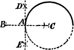 An illustration showing how to construct a tangent to a circle through a given point in a circumference. "Through a given point A and center C, draw the line BC. With A as a center, draw the circle arcs B and C; with B and C as centers, draw the cross arcs D and E; then join D and E, which is the required tangent."
