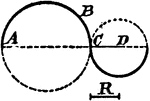 An illustration showing how to construct a tangent circle to a circle with a given radius. "Through the given point C, draw the diameter AC extended beyond D: from C set off the given radius R to D; then D is the center of the required circle, which tangents the given circle at C."