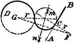 An illustration showing how to construct the center and radius of a circle that will tangent a given circle and line. "Through the given point C, draw the line EF at right angles to AB; set off from C the radius r of the given circle. Join G and F. With G and F as centers draw the arc crosses m and n. Join mn, and where it crosses the line EF is the center of the required circle."