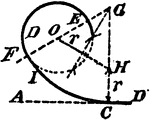 An illustration showing how to construct the center and radius of a circle that will tangent a given circle and line. "From C, erect the perpendicular CG; set off the given radius r from C to H. With H as a center and r as radius, draw the cross arcs on the circle. Through the cross arcs draw the line IG; then G is the center of the circle arc FIC, which tangents the line at C and the circle at F."