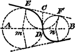 An illustration showing how to construct two circles that tangent themselves and two given lines. "Draw the center line AB between the given lines; assume D to be the tangenting point of the circles; draw DC at right angles to AB. With C as center and CD as radius, draw the circle EDF. From E, draw Em at right angles to EF; and from F draw Fm at right angles to FE; then m and n are the centers for the required circles."