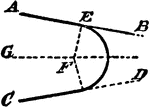 An illustration showing how to construct a circle that tangents two given lines inclined to one another with the one tangenting point being given. "Draw the center line GF. From E, draw EF at right angles to AB; then F is the center of the circle required.