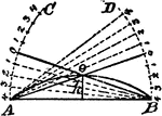 An illustration showing how to construct a circle arc without recourse to its center, but its chord AB and height h being given. "With the chord as radius, and A and B as centers, draw the dotted circle arcs AC and BD. Through the point O draw the lines AOo and BOo. Make the arcs Co=Ao and Do=Bo. Divide these arcs into any desired number of equal parts, and number them as shown on the illustration. Join A and B with the divisions, and the crossings of equal numbers are points in the circle arc."