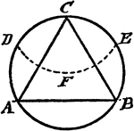 An illustration showing how to construct an equilateral triangle inscribed in a circle. "With the radius of the circle and center C draw the arc DFE; with the same radius, and D and E as centers, set off the points A and B. Join A and B, B and C, C and A, which will be the required triangle."