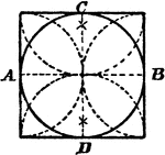An illustration showing how to construct a square circumscribed about a circle. "Draw the diameters AB and CD at right angles to one another; with the radius of the circle, and A, B, C, and D as centers, draw the four dotted half circles which cross one another in the corners of the square, and thus complete the problem."