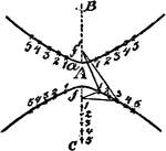 An illustration showing how to construct a hyperbola by plotting. "Having given the transverse axis BC, vertexes Aa, and foci ff'. Set off any desired number of parts on the axis below the focus, and number them 1,2,3,4,,5,etc. Take the distance a1 as radius, and, with f' as center, strike the cross 1 with f'1=a1. With the distance A1, and the focus f as center, strike the cross 1 with the radius F1=A1, and the cross 1 is a point in the hyperbola."