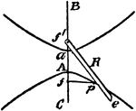 An illustration showing how to construct a hyperbola by a pencil and a string. "Having given the transverse axis BC, foci f' and f, and the vertexes A and a. Take a rule and fix it to a string at e; fix the other end of the string at the focus f. The length of the string should be such that when the rule R is in the position f'C, the loop of the string should reach to A; then move the rule on the focus f', and a pencil at P, stretching string, will trace the hyperbola."