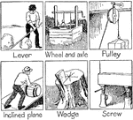 Illustrations showing the six mechanical powers: lever, wheel and axle, pulley, inclined plane, wedge, and screw.
