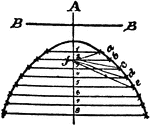 An illustration showing how to construct a parabola by plotting. "Having given the axis, vertex, and focus of the parabola. Divide the transverse axis into any desired number of parts 1, 2, 3, etc., and draw ordinates through the divisions; take the distance A1, and set it off on the 1st ordinate from the focus f to a, so that A1 = fa. Repeat the same operation with the other ordinates - that is, set off the distance A5 from f to e, so that A5 = fe; and so the parabola is constructed."
