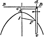 An illustration showing how to construct a parabola using a pencil and a string. "Having given the two axes, vertex, and focus of the parabola. Take a square cde, and fix to it a string at c; fix the other end of the string at the focus f. The length of the sting should be such that when the square is in the position of the axis Af, the string should reach to the vertex A. Move the square along BB, and the pencil P will describe the parabola."
