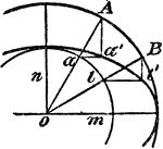 An illustration showing how to construct an ellipse. "With a as a center, draw two concentric circles with diameters equal to the long and short axes of the desired ellipse. Draw from o any number of radii, A, B, etc. Draw a line Bb' parallel to n and bb' parallel to m, then b is a point in the desired ellipse.
