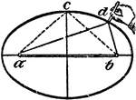 An illustration showing how to construct an ellipse using a string. "Having given the two axes, set off from c half the great axis at a and b, which are the two focuses of the ellipse. Take an endless string as long as the three sides in the triangle abc, fix two pins or nails in the focuses, one in a and one in b, lay the string around a and b, stretch it with a pencil d, which then will describe the desired ellipse."