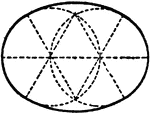 An illustration showing how to construct an ellipse using circle arcs. "Divide the long axis into three equal parts, draw the two circles, and where they intersect one another are the centers for the tangent arcs of the ellipses as shown by the figure."