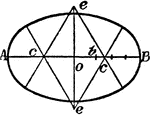 An illustration showing how to construct an ellipse using circle arcs. "Given the two axes, set off the short axis from A to b, divide b into three equal parts, set off two of these parts from o towards c and c which are the centers for the ends of the ellipse. Make equilateral triangles on cc, when ee will be the centers for the sides of the ellipse. If the long axis is more than twice the short one, this construction will not make a good ellipse."