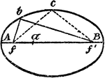 An illustration showing how to construct an ellipse. Given the two axes, set off half the long axis from c to ff, which will be the two focuses in the ellipse. Divide the long axis into any number of parts, say a to be a division point. Take Aa as radius and f as center and describe a circle arc about b, take aB as radius and f as center describe another circle arc about b, then the intersection b is a point in the ellipse, and so the whole ellipse can be constructed."