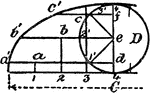 An illustration showing how to construct a cycloid. "The circumference C=3.14D. Divide the rolling circle and base line C into a number of equal parts, draw through the division point the ordinates and abscissas, make aa' = 1d, bb' = 2'e, cc = 3f, then ab' and c' are points in the cycloid. In the Epicycloid and Hypocycloid the abscissas are circles and the ordinates are radii to one common center."