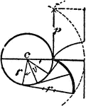 An illustration showing how to construct an evolute of a circle. "Given the pitch p, the angle v, and radius r. Divide the angle v into a number of equal parts, draw the radii and tangents for each part, divide the pitch p into an equal number of equal parts, then the first tangent will be one part, second two parts, third three parts, etc., and so the Evolute is traced."