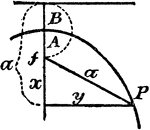 An illustration showing how to construct a parabola. "Given the axis of ordinate B, and vertex A. Take A as a center and describe a semicircle from B which gives the focus of the parabola at f. Draw any ordinate y at right angle to the abscissa Ax, take a as radius and the focus f as a center, then intersect the ordinate y, by a circle-arc in P which will be a point in the parabola. In the same manner the whole Parabola is constructed."