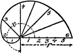 An illustration showing how to construct an arithmetic spiral. "Given the pitch p and angle v, divide them into an equal number of equal parts, say 6; make 01 = 01, 02 = 02, 03 = 03, 04 = 04, 05 = 05, and 06 = the pitch p; then join the points 1, 2, 3, 4, 5 and 6, which will form the spiral required."