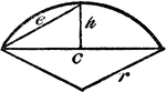 An illustration showing a circle sector with height of segment h and radius r.