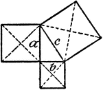 An illustration showing a model that illustrates the Pythagorean Theorem: a&sup2 + b&sup2 = c&sup2.