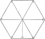 Illustration showing how to find the area of a hexagon using the triangles that make it up.