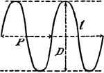 A curve that is a function and resembles the sine or cosine curve.