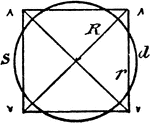 An illustration used to "square a circumference".