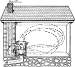 Cold air flows up through the pipe (a) and is heated by stove (b) enclosed in sheet iron (c). The smoke stack e warms the air about it in brick flue (f) and thus draws the foul air through the opening (d).