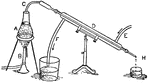 Apparatus used for distillation, separating liquid from the impurities contained in it. A, reservoir; B, light for heating; C, connecting tube; D, steam passes into; E, pipe where cold water is supplied; F, discharged liquid; H, pure water.