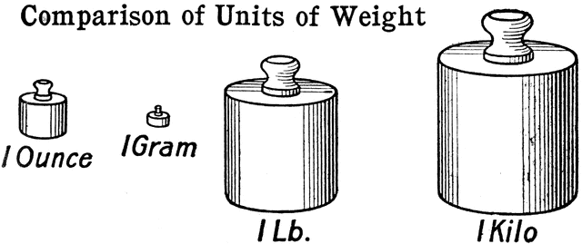 Comparison Of Units Of Weight ClipArt ETC