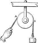A pulley, when fixed in such a way that it can only turn about a fixed axis, confers no mechanical advantage.