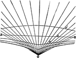 Illustration showing a conchoid, "a curve, shell-like in flexure (whence the name), invented by Nicomedes in the 2nd century B.C., and used by him for finding two mean proportionals."