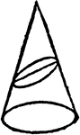 Illustration showing an ellipse formed by the intersection of the surface of a cone with a plane neither parallel nor perpendicular to a straight line of the surface of the cone nor the axis.