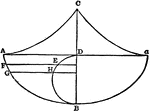 Illustration showing a cycloid curve. "The curve generated by a point in the plane of a circle when the circle is rolled along a straight line and always in the same plane."